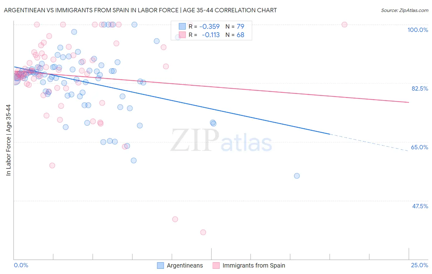 Argentinean vs Immigrants from Spain In Labor Force | Age 35-44