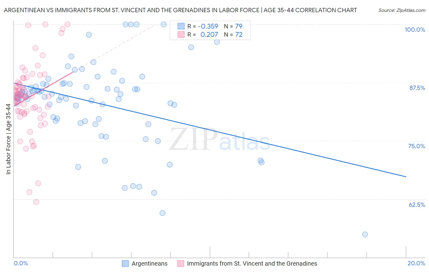 Argentinean vs Immigrants from St. Vincent and the Grenadines In Labor Force | Age 35-44