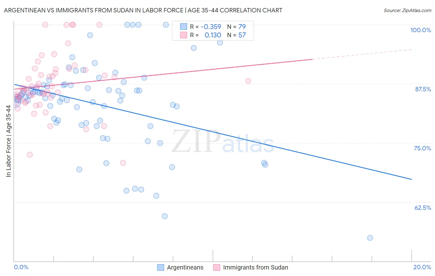 Argentinean vs Immigrants from Sudan In Labor Force | Age 35-44