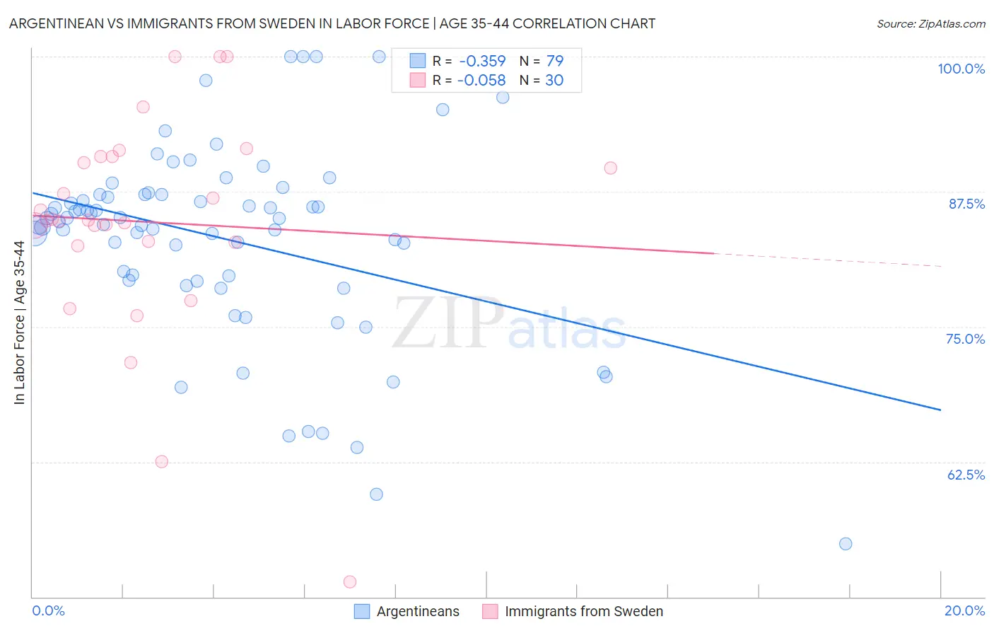 Argentinean vs Immigrants from Sweden In Labor Force | Age 35-44