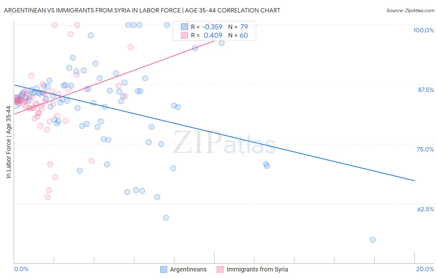 Argentinean vs Immigrants from Syria In Labor Force | Age 35-44