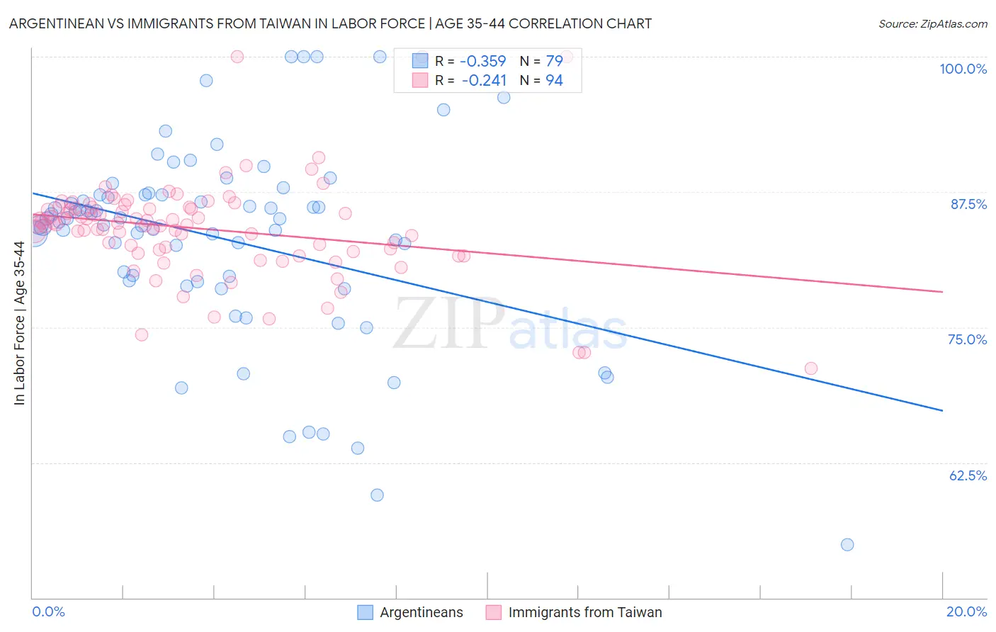 Argentinean vs Immigrants from Taiwan In Labor Force | Age 35-44