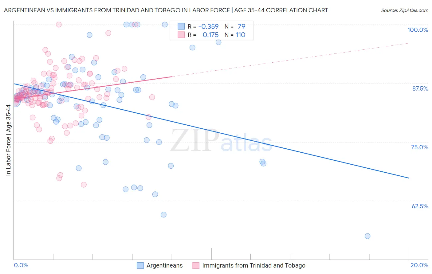 Argentinean vs Immigrants from Trinidad and Tobago In Labor Force | Age 35-44