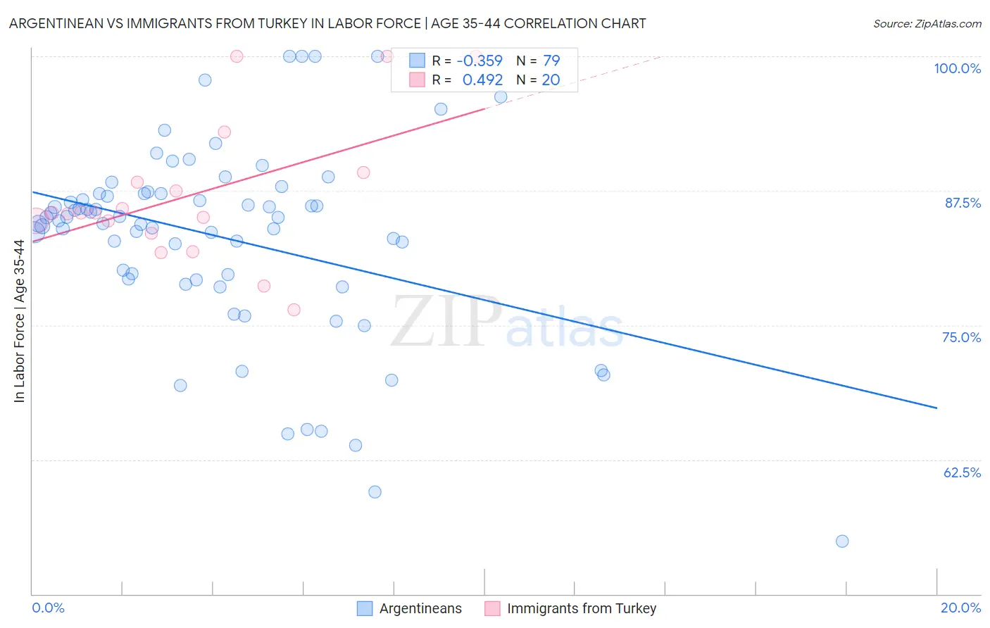 Argentinean vs Immigrants from Turkey In Labor Force | Age 35-44