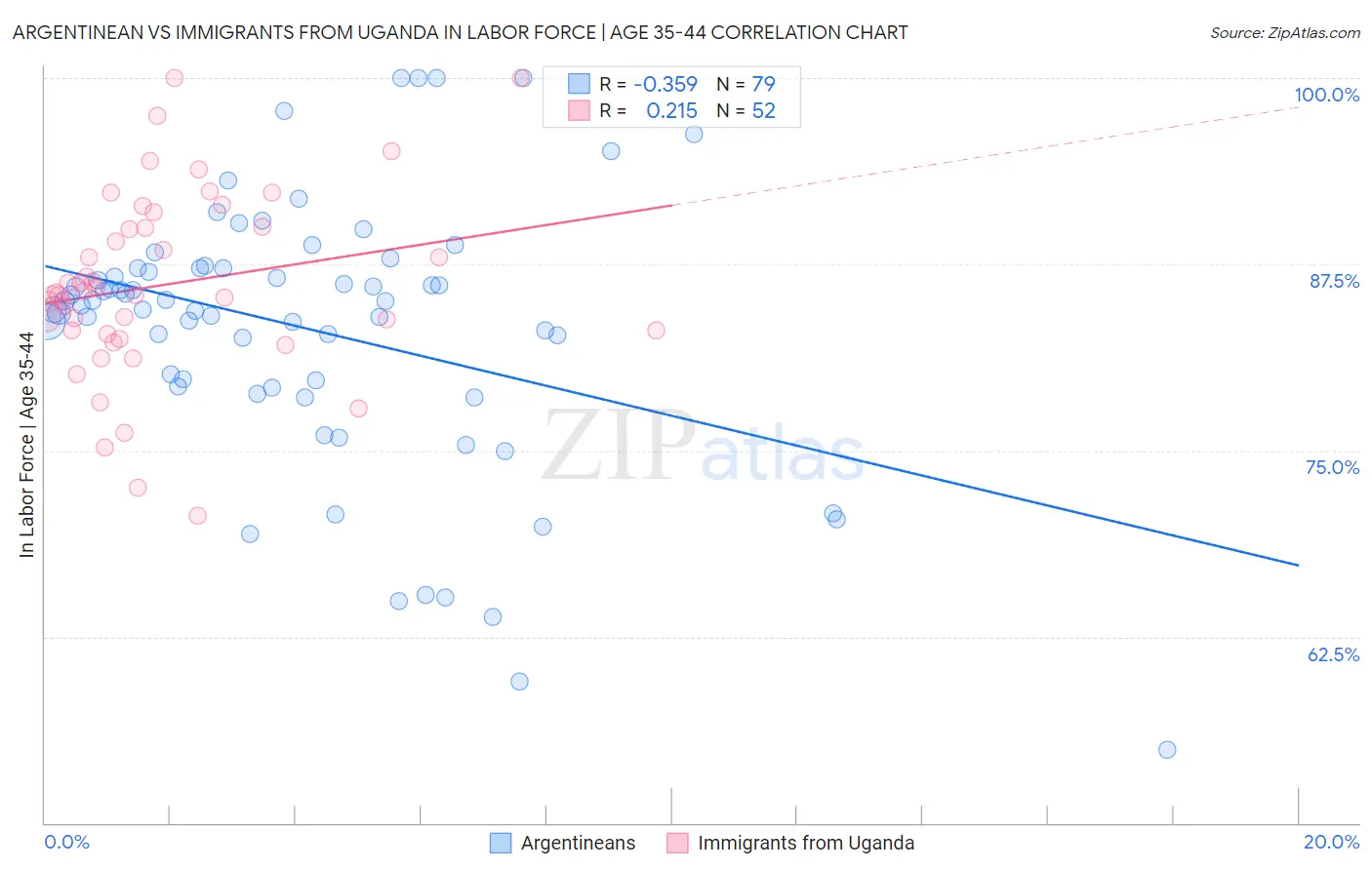 Argentinean vs Immigrants from Uganda In Labor Force | Age 35-44
