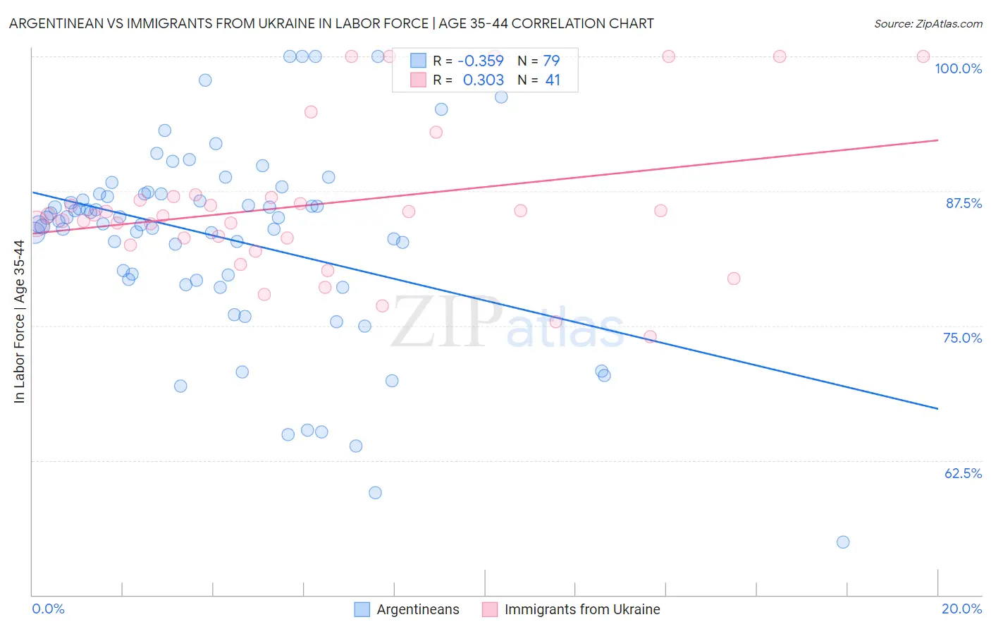 Argentinean vs Immigrants from Ukraine In Labor Force | Age 35-44