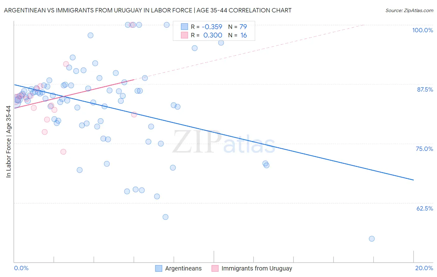 Argentinean vs Immigrants from Uruguay In Labor Force | Age 35-44