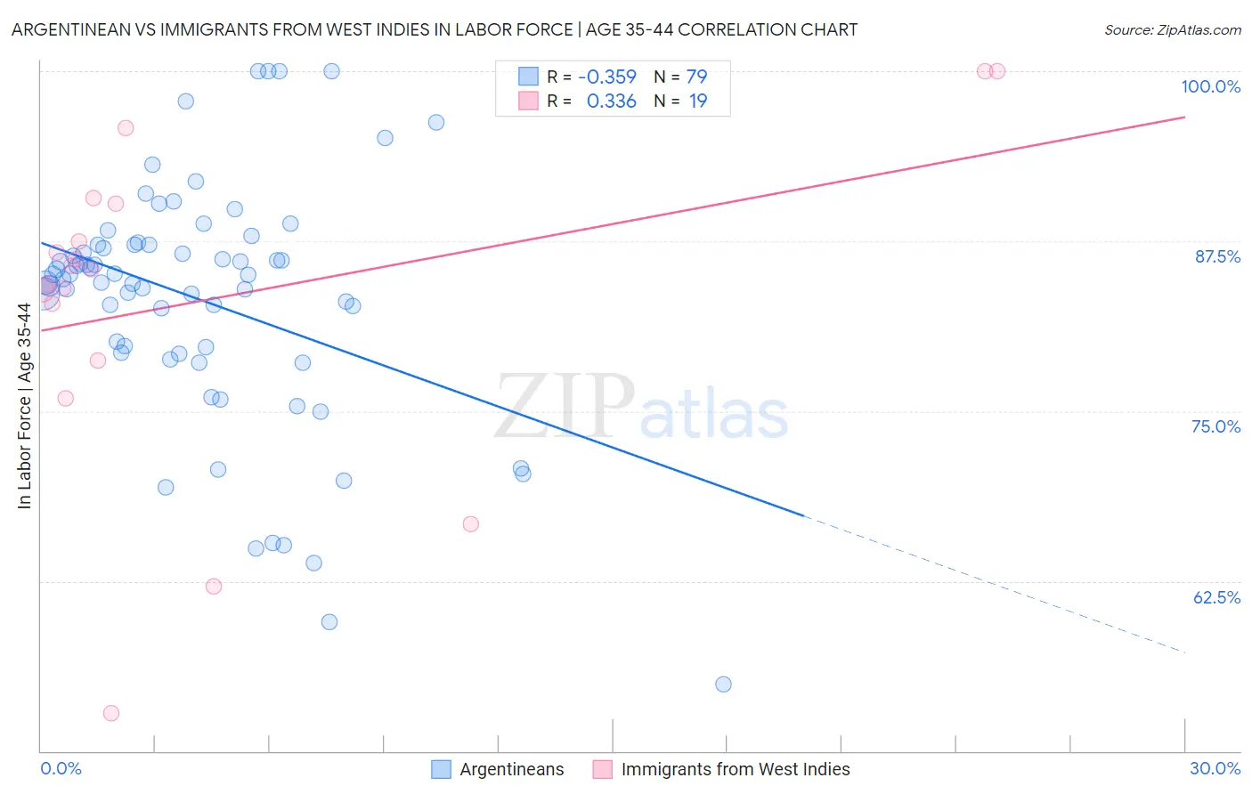 Argentinean vs Immigrants from West Indies In Labor Force | Age 35-44