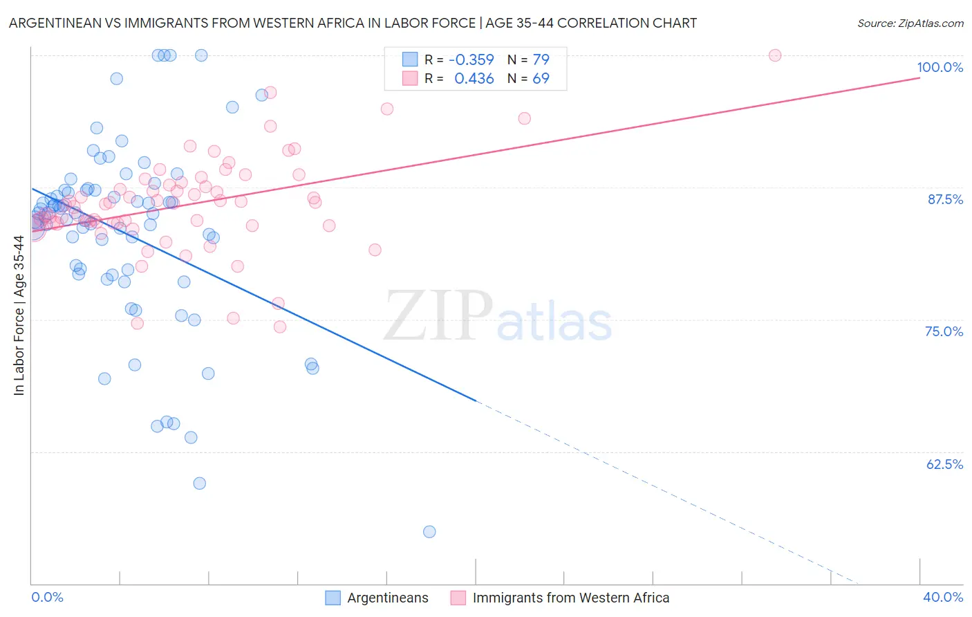 Argentinean vs Immigrants from Western Africa In Labor Force | Age 35-44