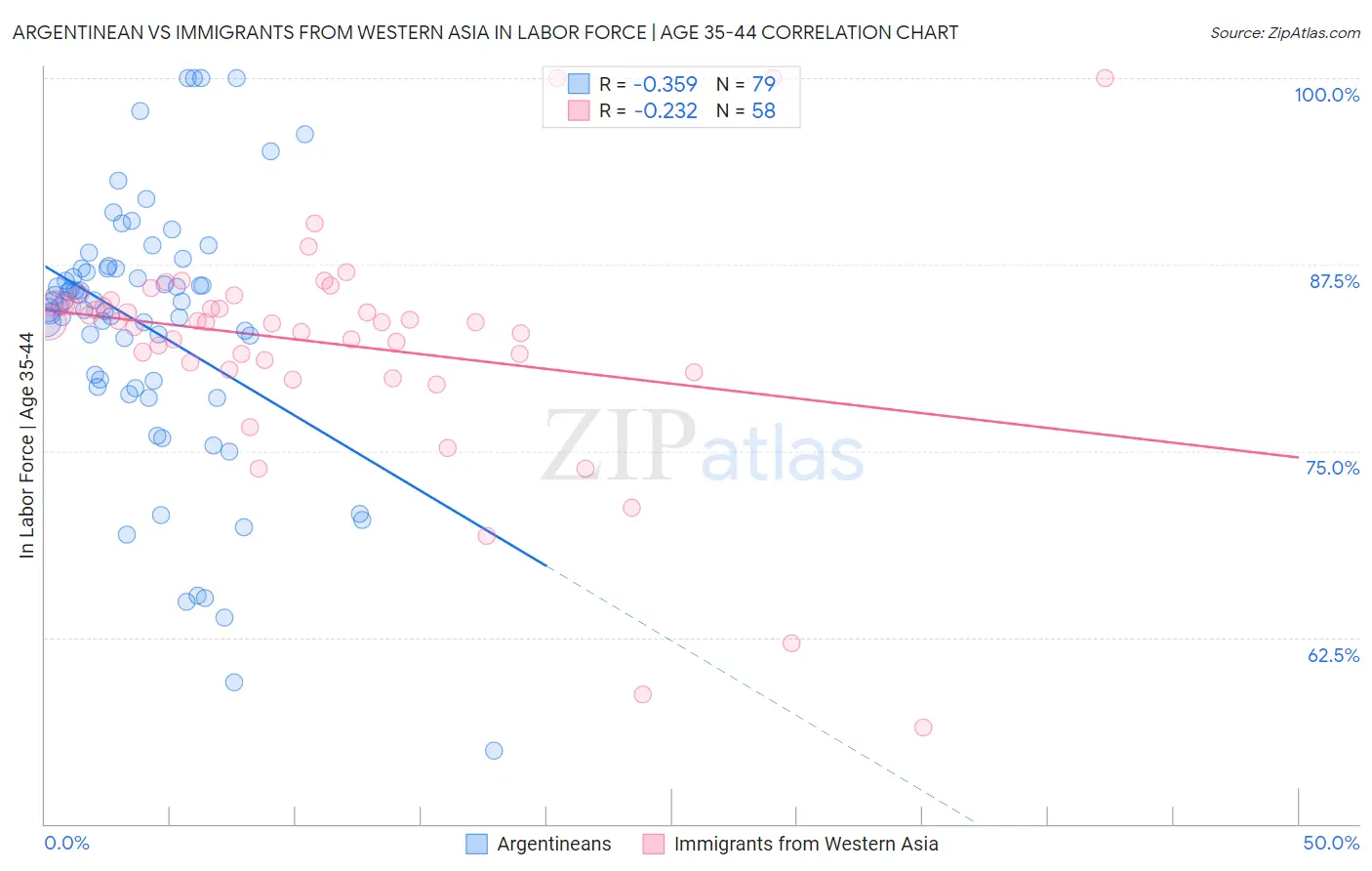 Argentinean vs Immigrants from Western Asia In Labor Force | Age 35-44