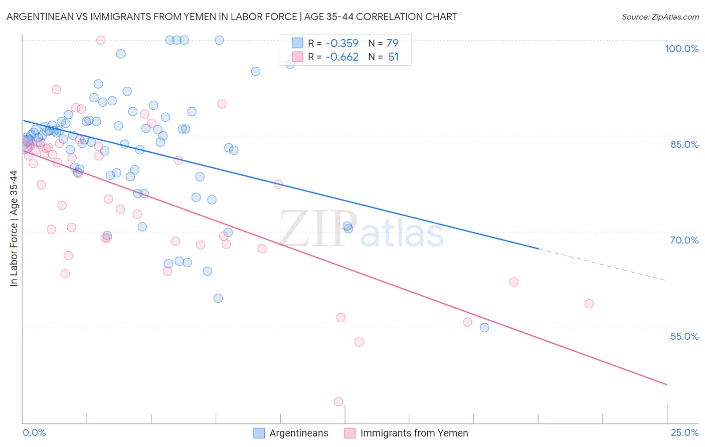 Argentinean vs Immigrants from Yemen In Labor Force | Age 35-44