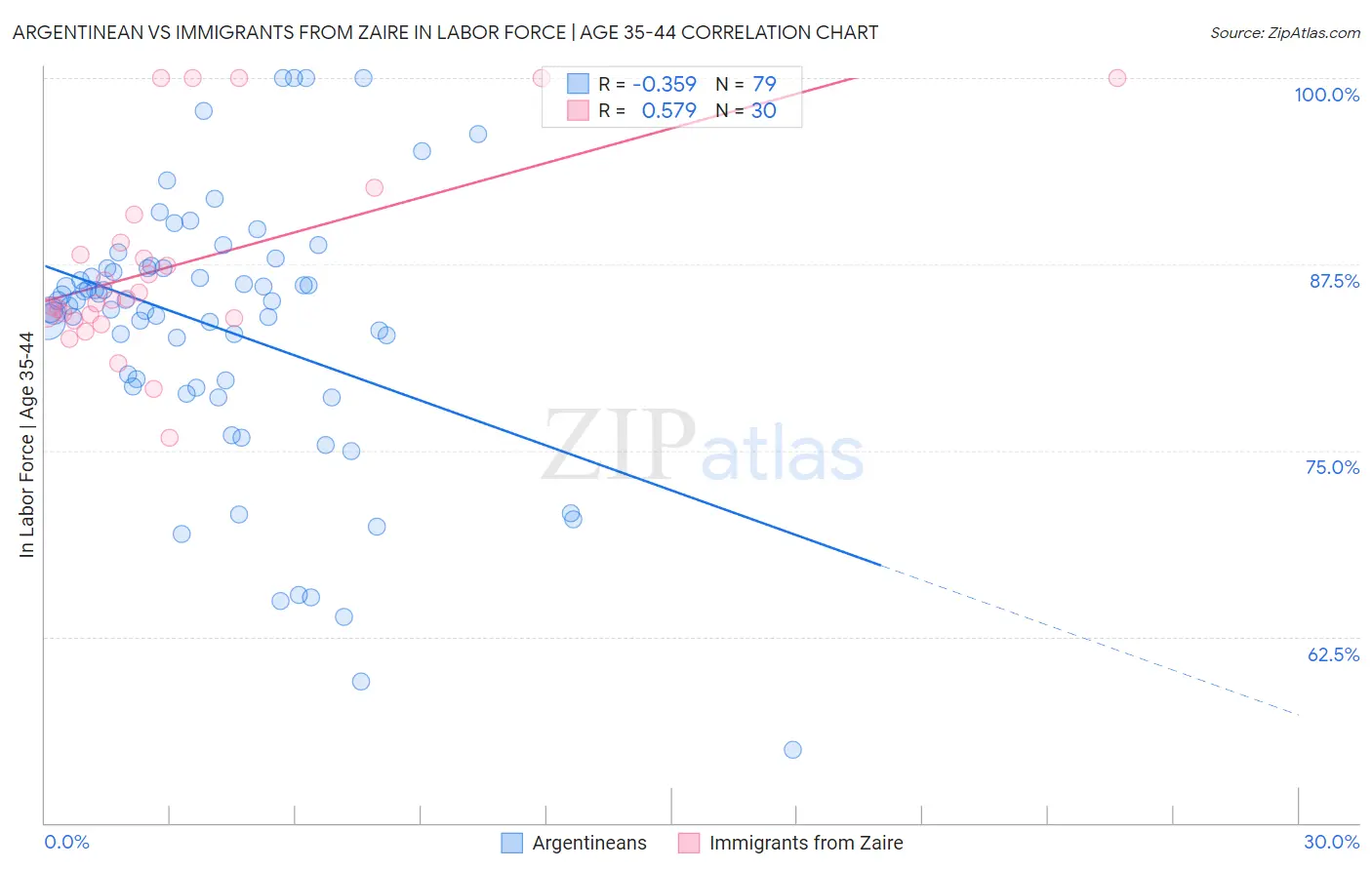 Argentinean vs Immigrants from Zaire In Labor Force | Age 35-44