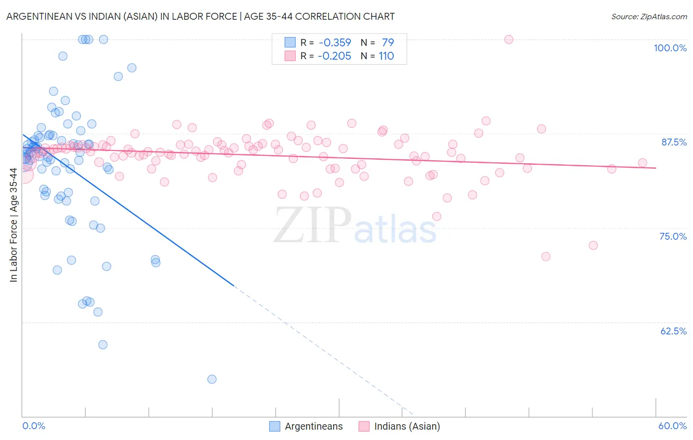 Argentinean vs Indian (Asian) In Labor Force | Age 35-44