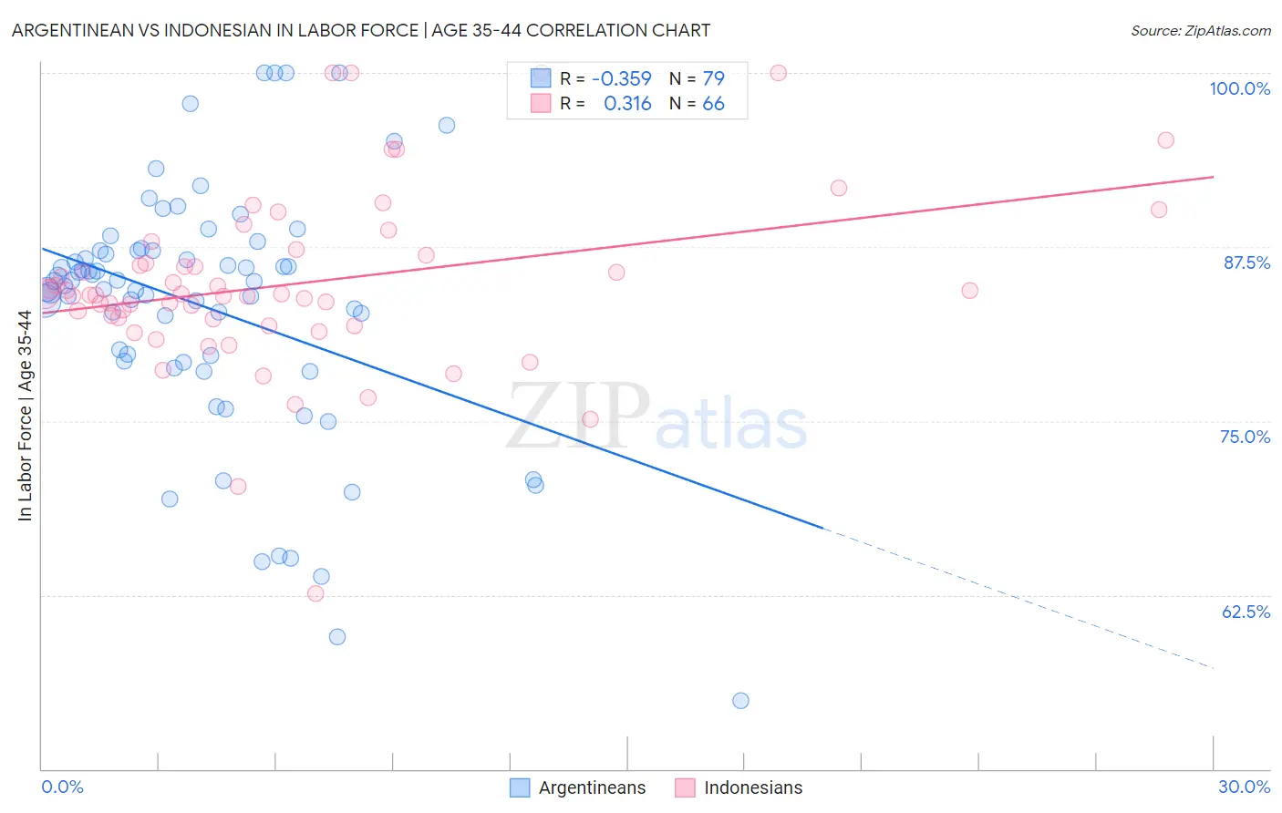 Argentinean vs Indonesian In Labor Force | Age 35-44
