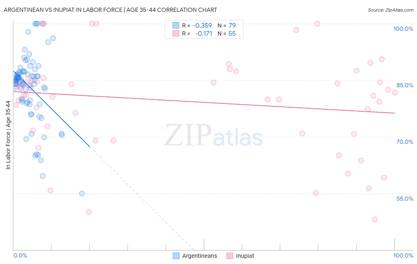 Argentinean vs Inupiat In Labor Force | Age 35-44