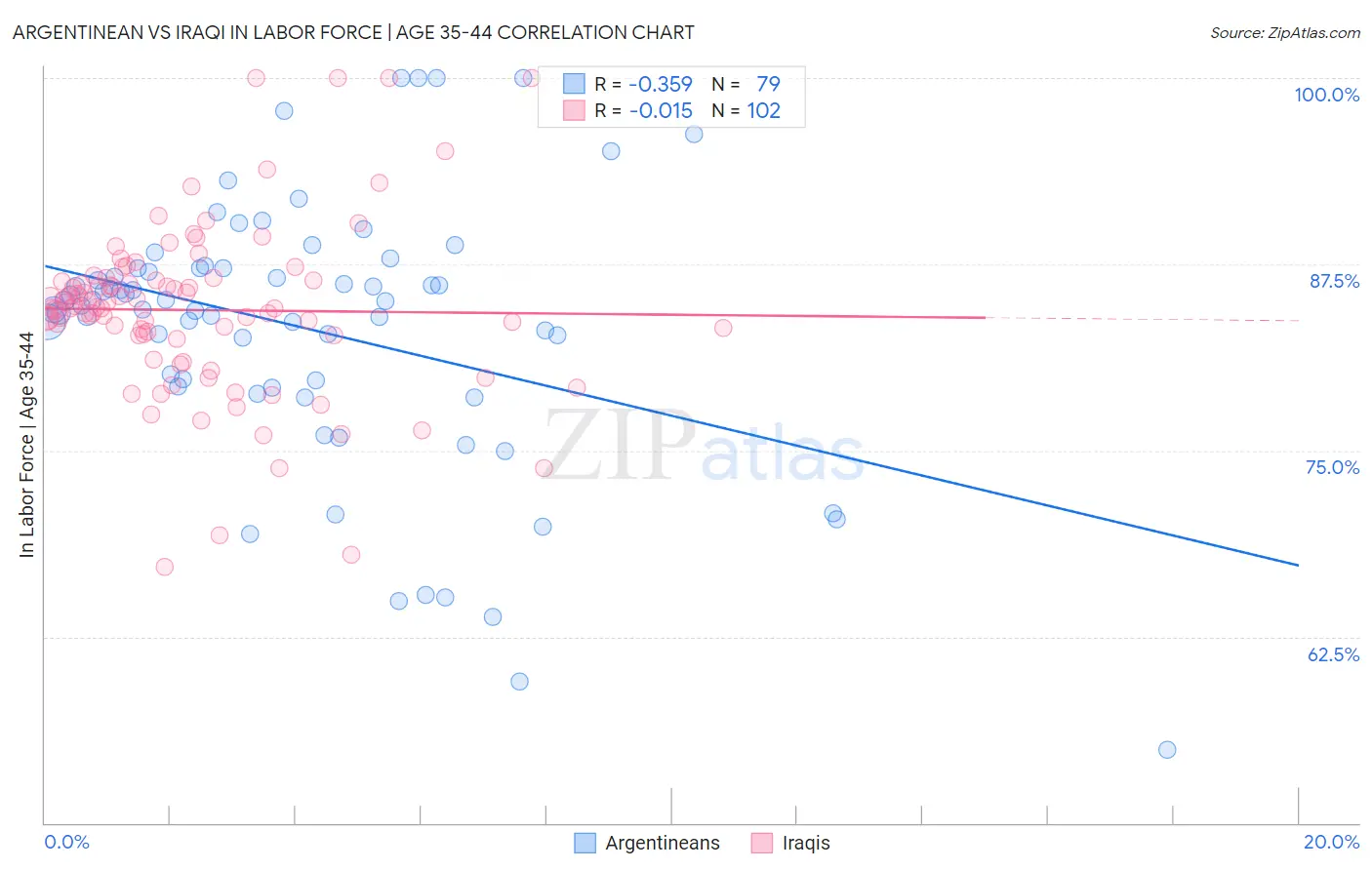 Argentinean vs Iraqi In Labor Force | Age 35-44