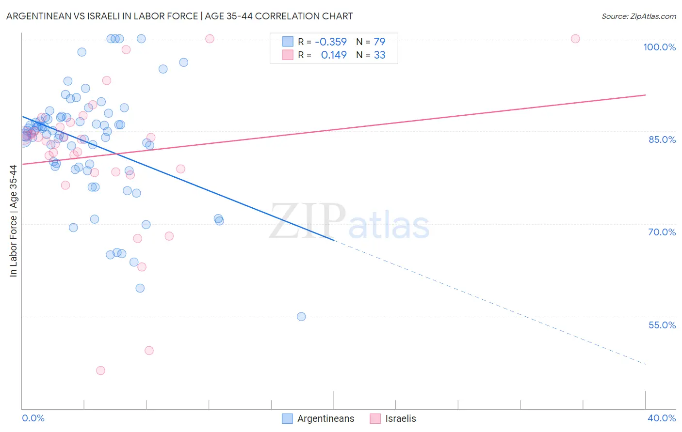 Argentinean vs Israeli In Labor Force | Age 35-44