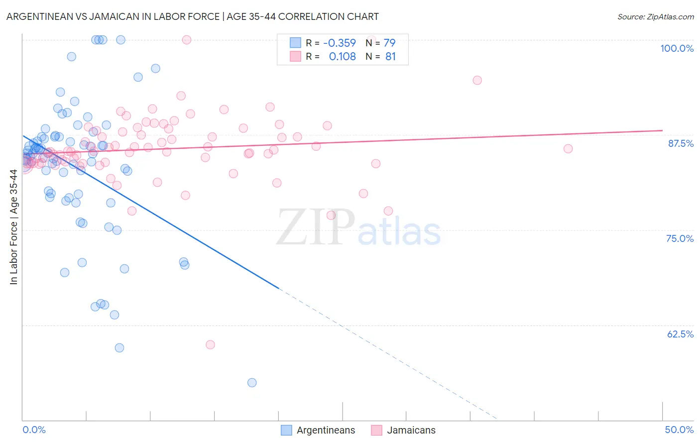 Argentinean vs Jamaican In Labor Force | Age 35-44