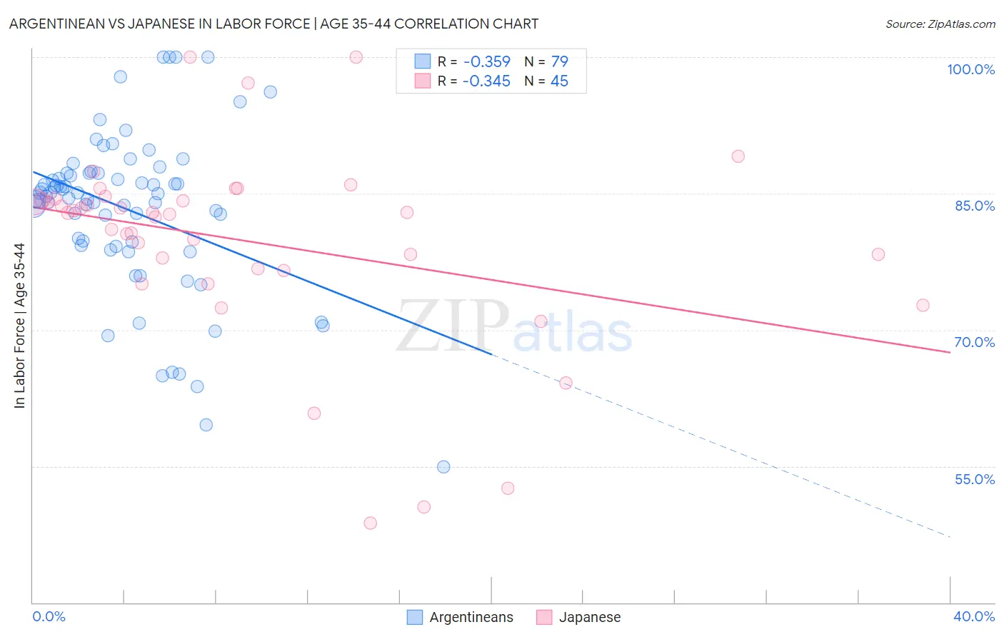 Argentinean vs Japanese In Labor Force | Age 35-44