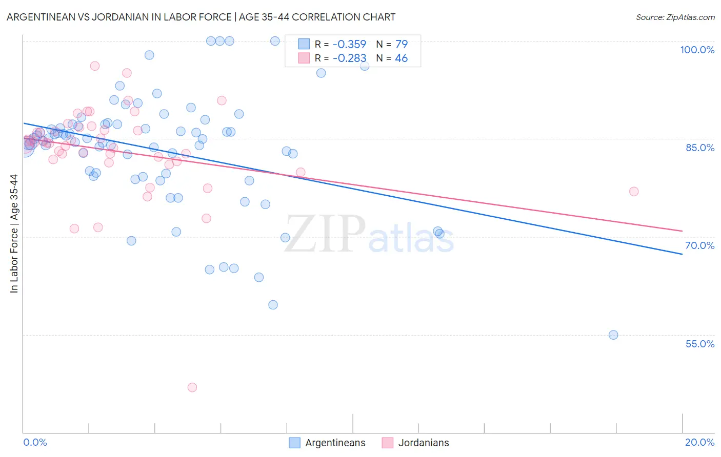 Argentinean vs Jordanian In Labor Force | Age 35-44