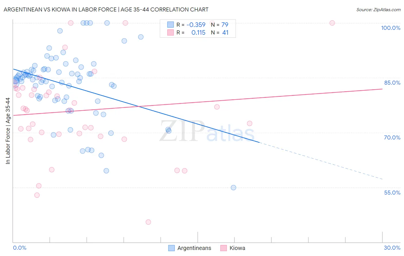 Argentinean vs Kiowa In Labor Force | Age 35-44