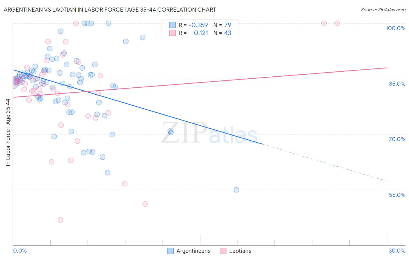 Argentinean vs Laotian In Labor Force | Age 35-44