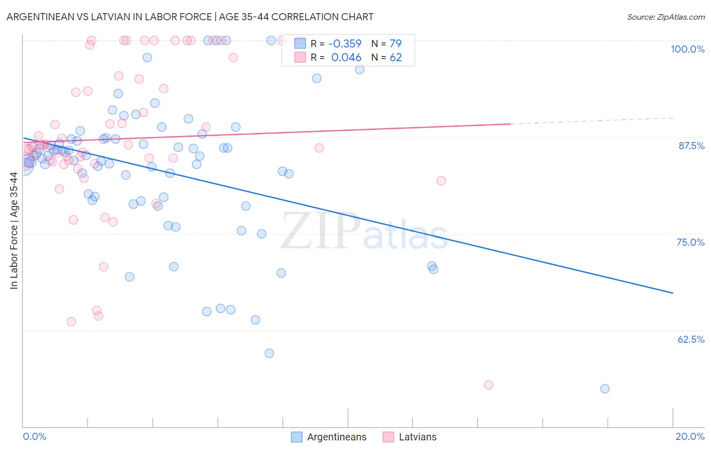 Argentinean vs Latvian In Labor Force | Age 35-44