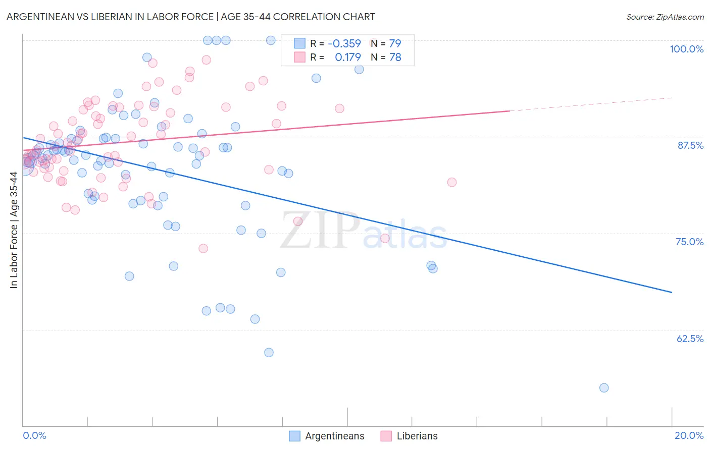 Argentinean vs Liberian In Labor Force | Age 35-44