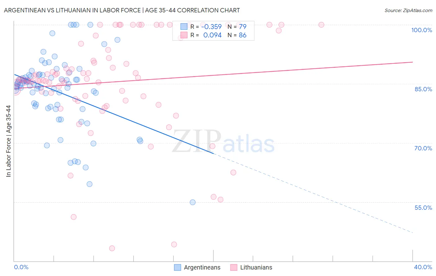 Argentinean vs Lithuanian In Labor Force | Age 35-44