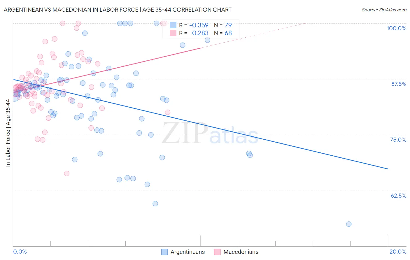 Argentinean vs Macedonian In Labor Force | Age 35-44