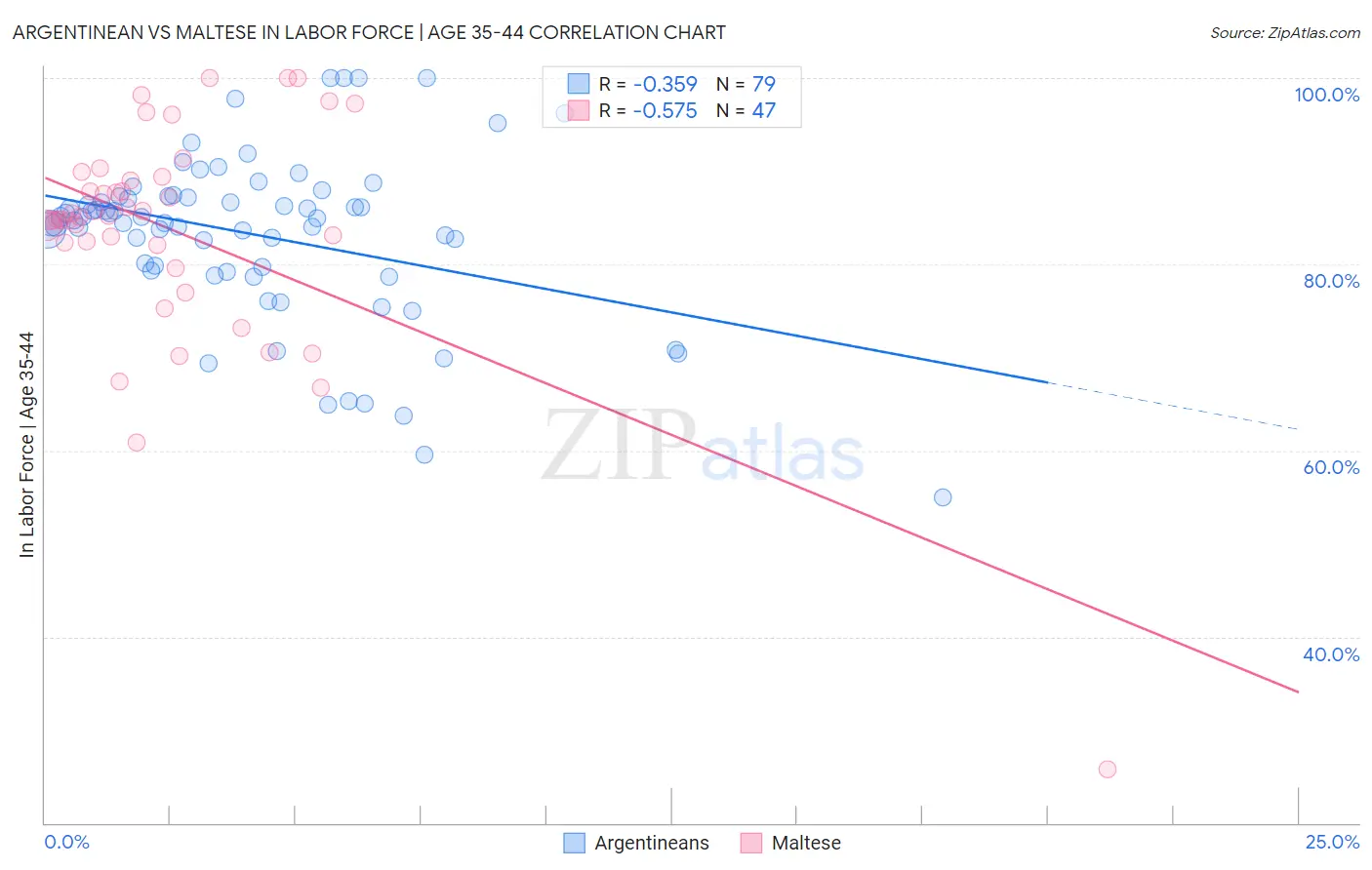 Argentinean vs Maltese In Labor Force | Age 35-44