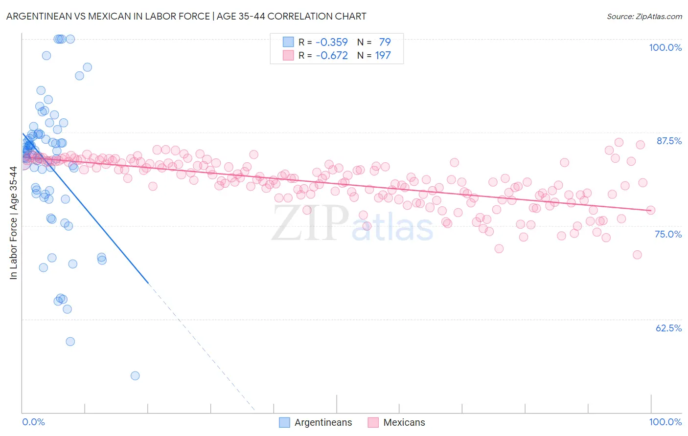 Argentinean vs Mexican In Labor Force | Age 35-44
