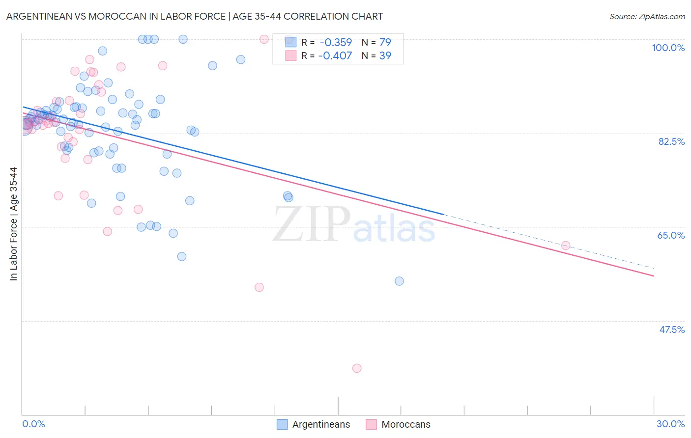 Argentinean vs Moroccan In Labor Force | Age 35-44