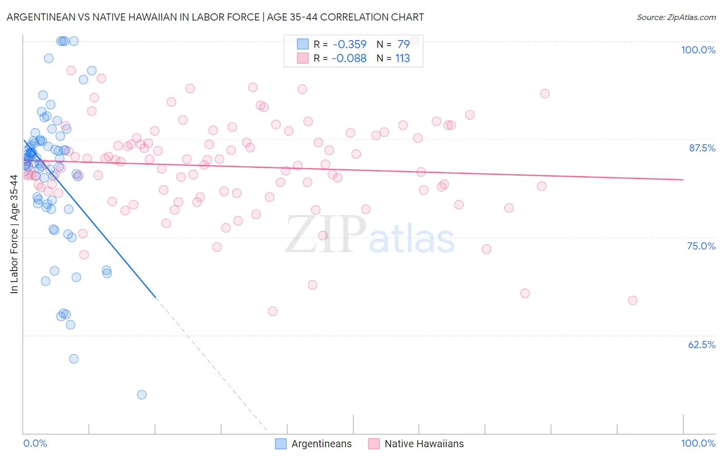 Argentinean vs Native Hawaiian In Labor Force | Age 35-44