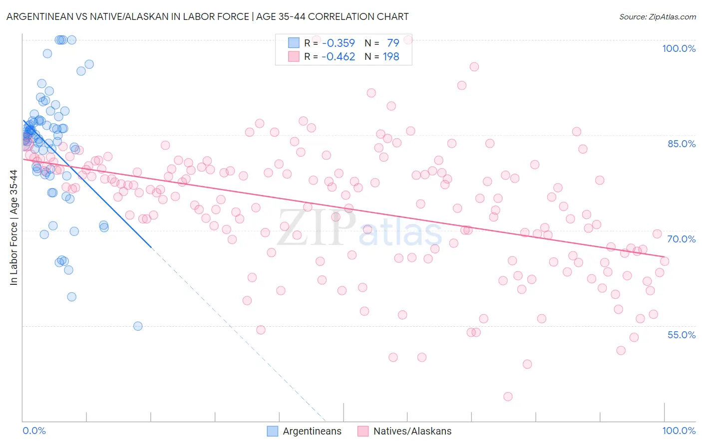 Argentinean vs Native/Alaskan In Labor Force | Age 35-44