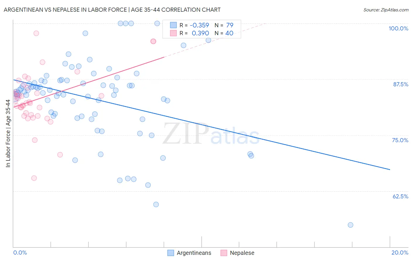 Argentinean vs Nepalese In Labor Force | Age 35-44