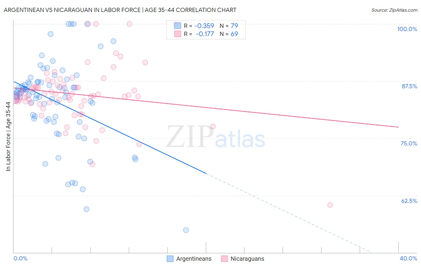 Argentinean vs Nicaraguan In Labor Force | Age 35-44