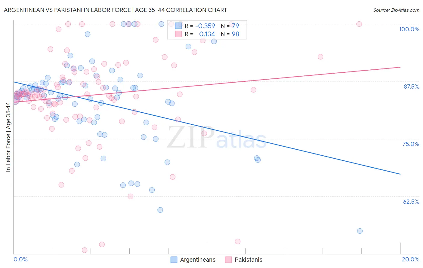 Argentinean vs Pakistani In Labor Force | Age 35-44