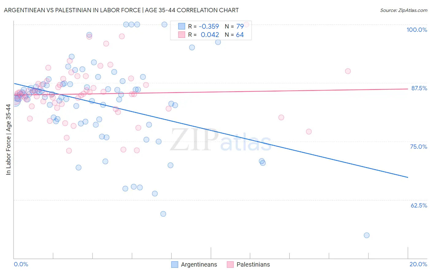 Argentinean vs Palestinian In Labor Force | Age 35-44