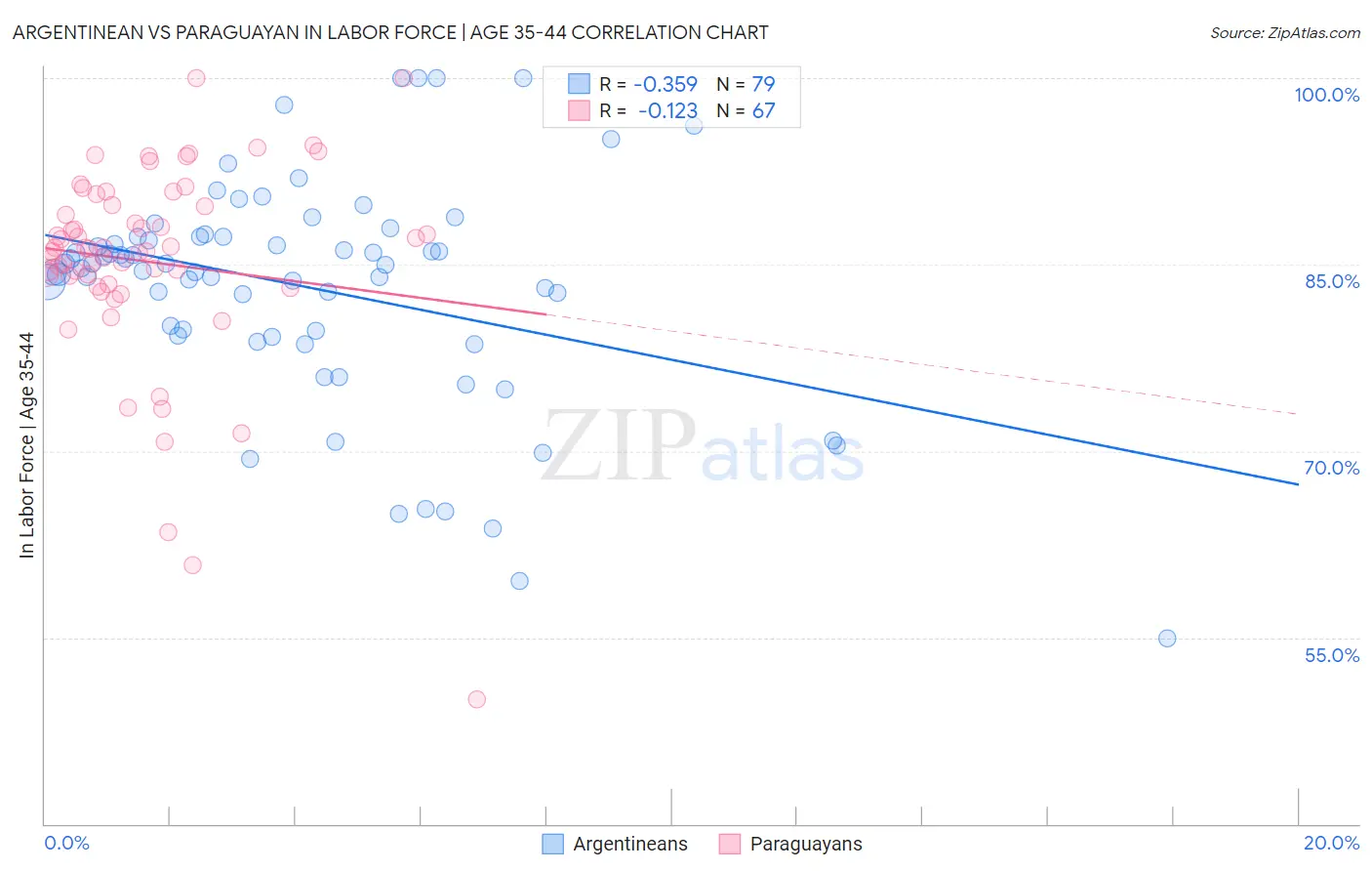Argentinean vs Paraguayan In Labor Force | Age 35-44