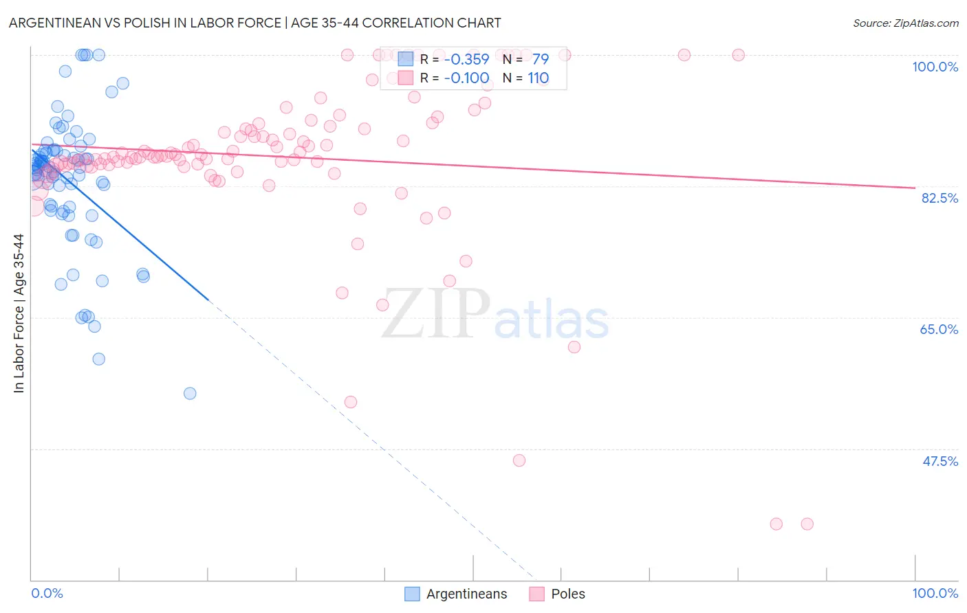 Argentinean vs Polish In Labor Force | Age 35-44