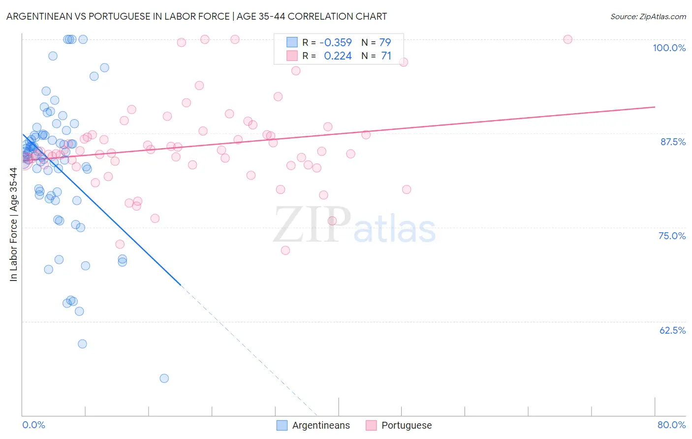 Argentinean vs Portuguese In Labor Force | Age 35-44