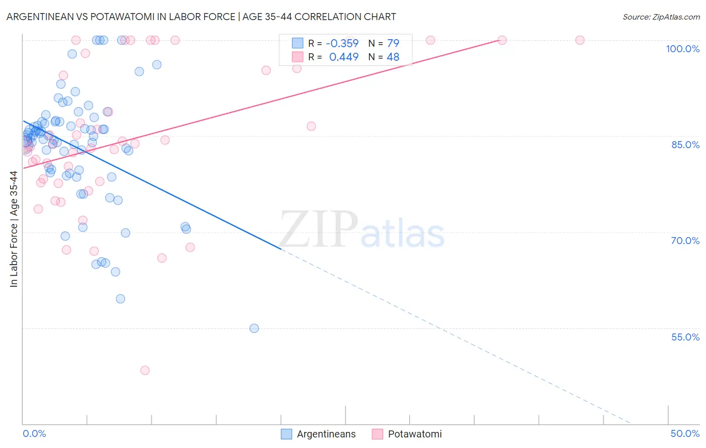 Argentinean vs Potawatomi In Labor Force | Age 35-44