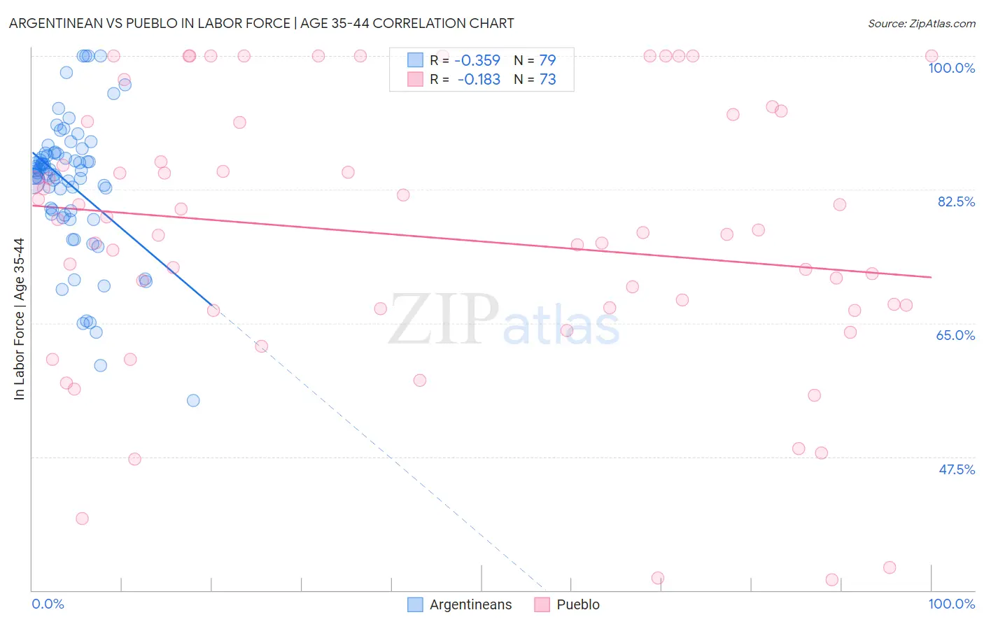 Argentinean vs Pueblo In Labor Force | Age 35-44