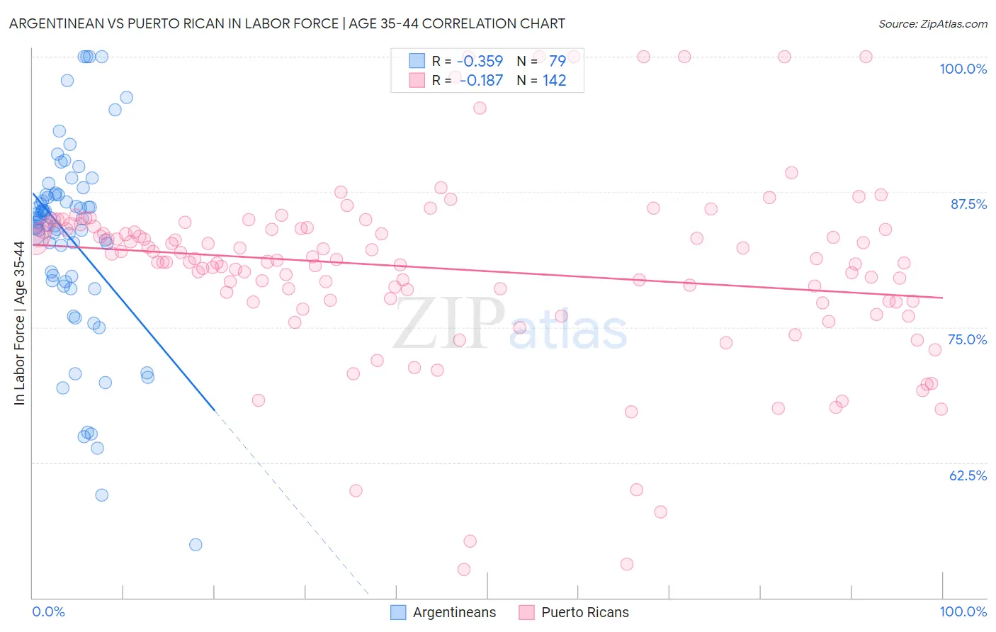 Argentinean vs Puerto Rican In Labor Force | Age 35-44