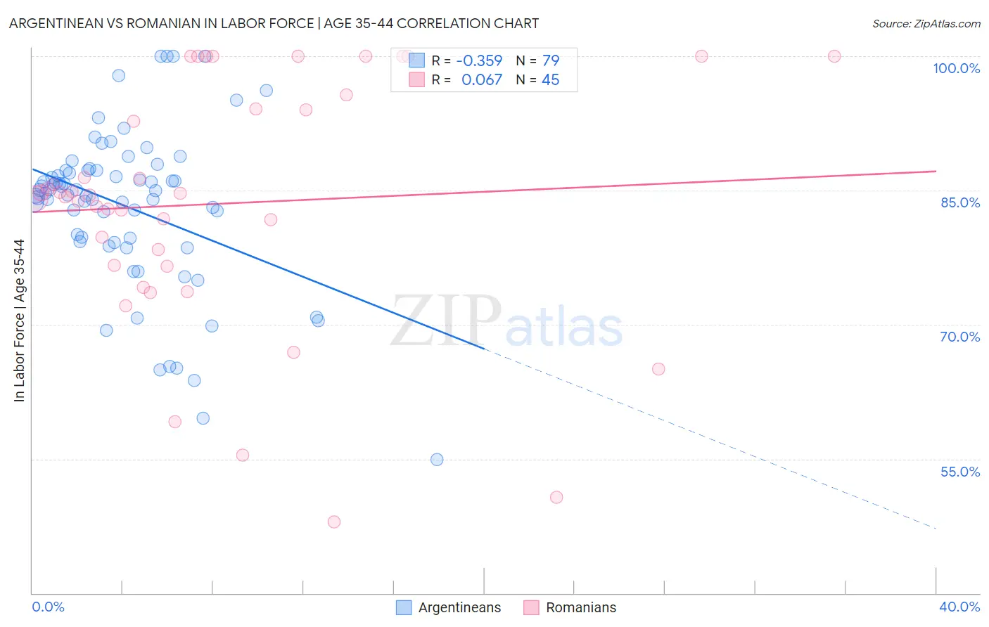 Argentinean vs Romanian In Labor Force | Age 35-44