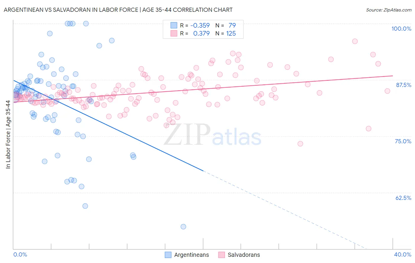 Argentinean vs Salvadoran In Labor Force | Age 35-44