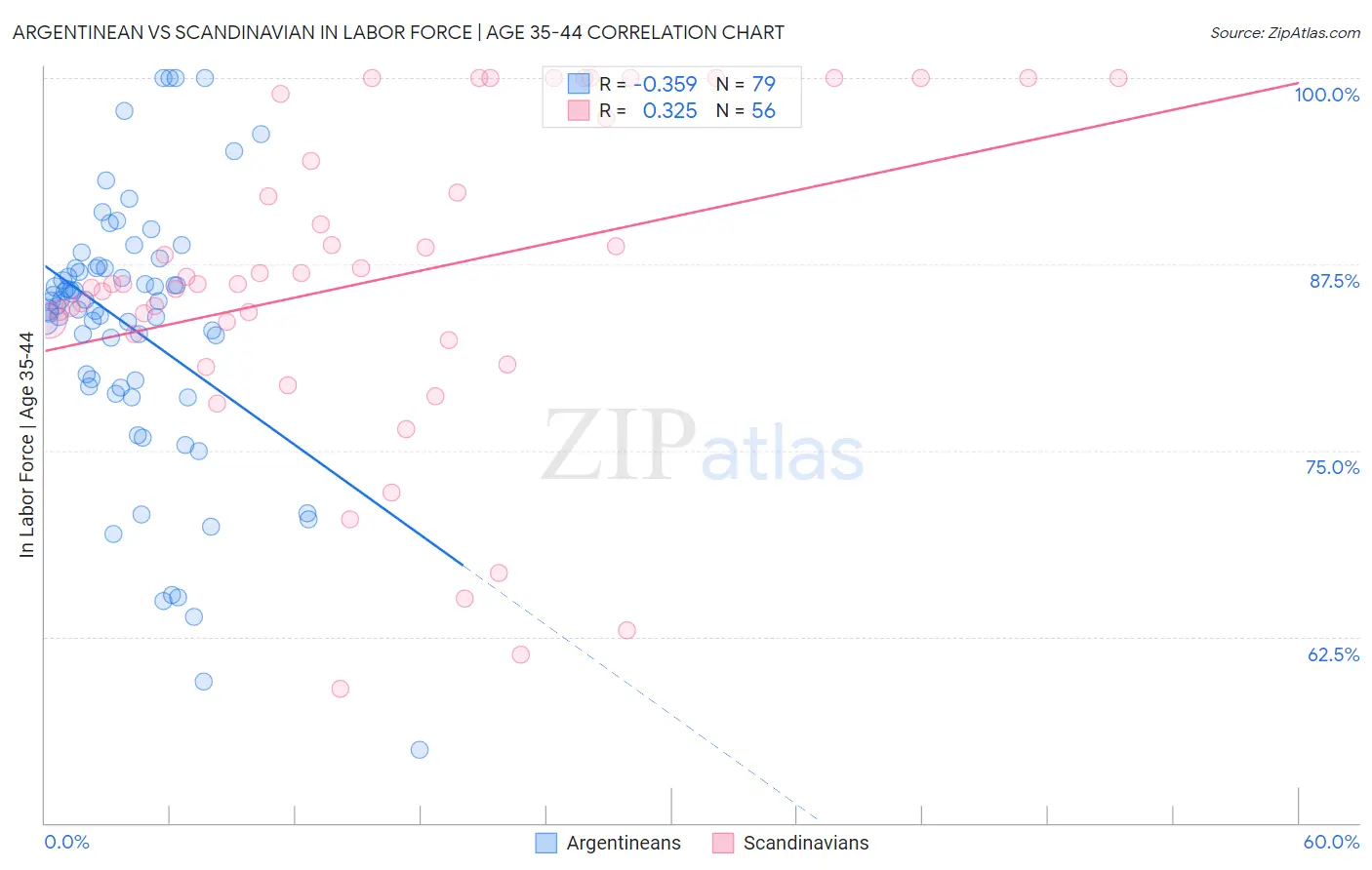 Argentinean vs Scandinavian In Labor Force | Age 35-44
