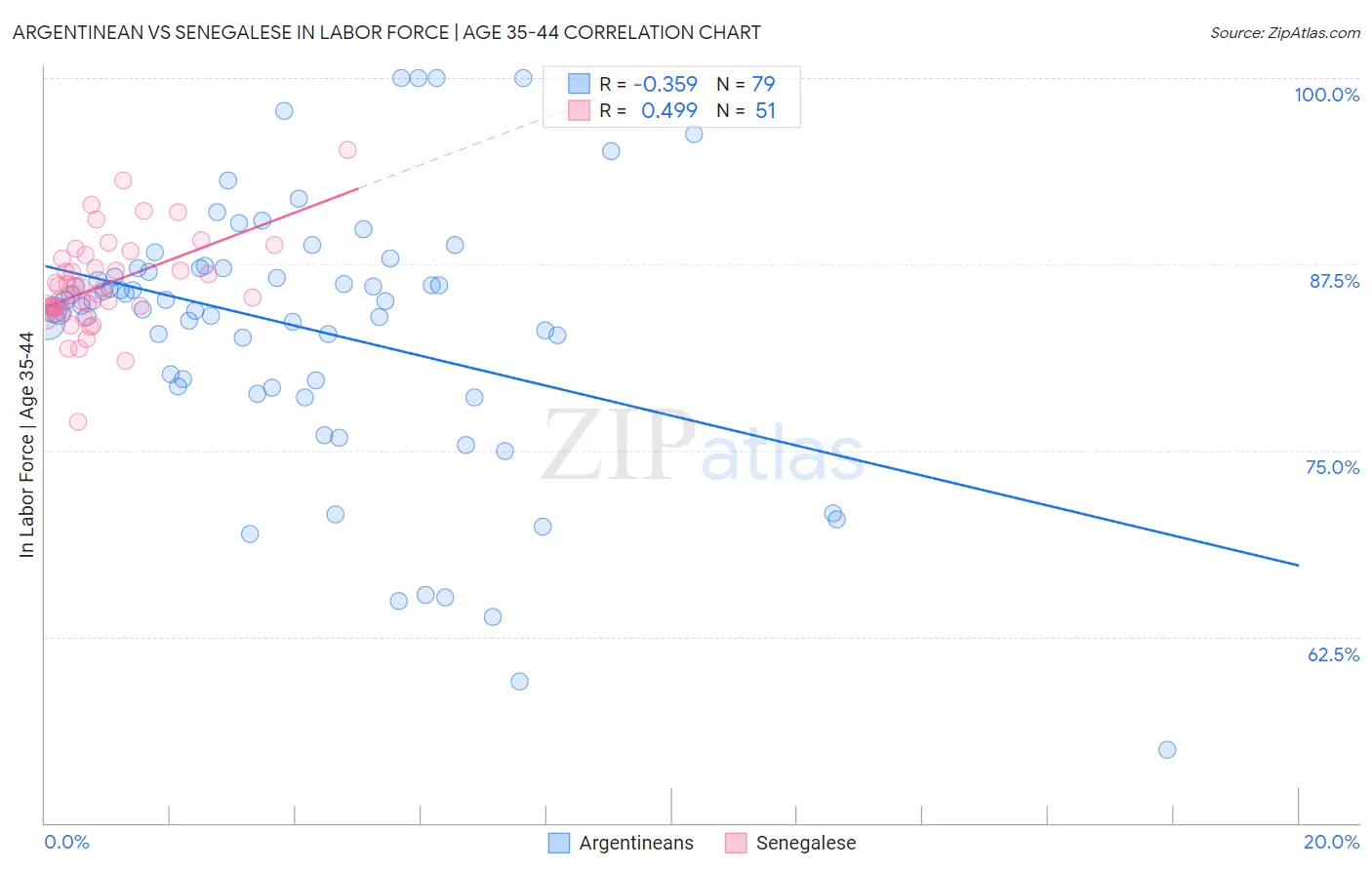 Argentinean vs Senegalese In Labor Force | Age 35-44