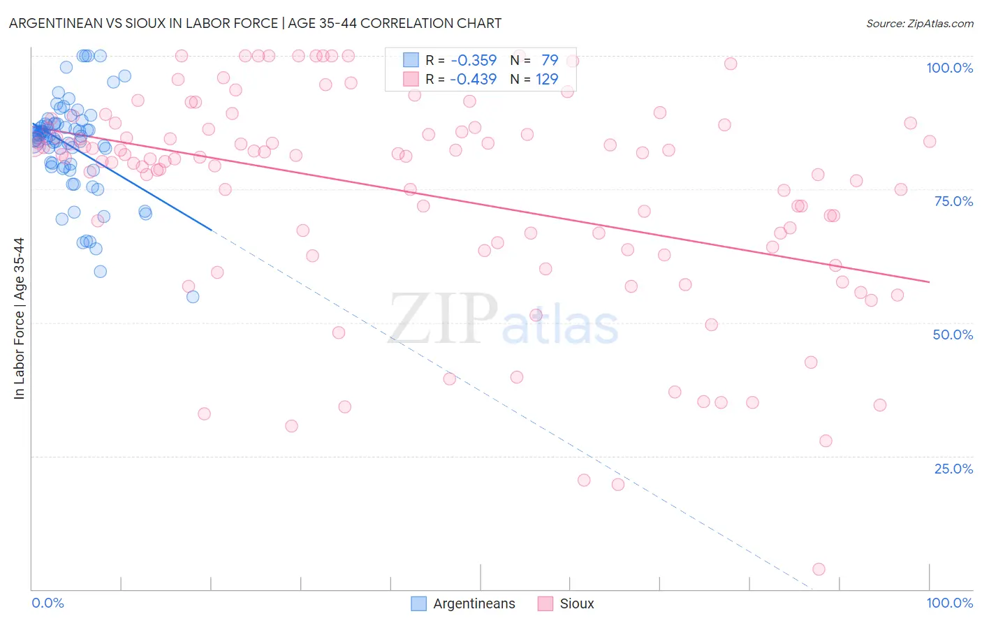 Argentinean vs Sioux In Labor Force | Age 35-44